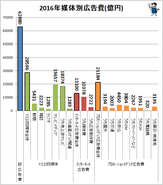 ↑ 2016年媒体別広告費(億円)