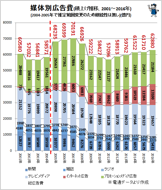 ↑ 媒体別広告費(積上げ推移、2001-2016年)(2004-2005年で推定範囲変更のため継続性は無し)(億円)