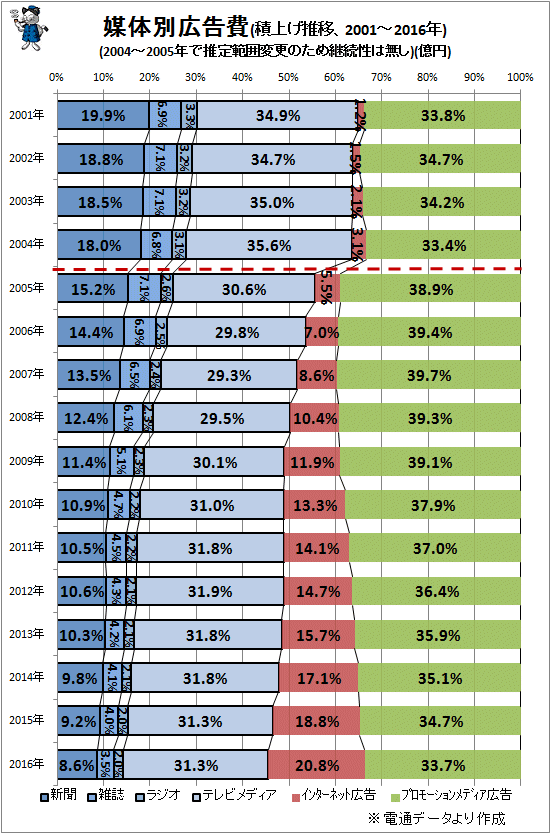 ↑ 媒体別広告費(構成比推移、2001-2016年)(2004-2005年で推定範囲変更のため継続性は無し)