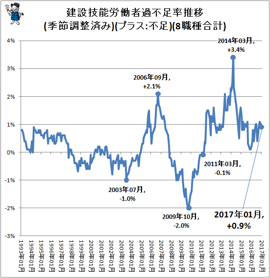 ↑ 建設技能労働者過不足率推移(季節調整済み)(プラス:不足)(8職種合計)