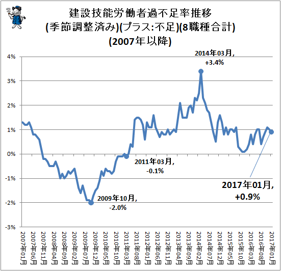 ↑ 建設技能労働者過不足率推移(季節調整済み)(プラス:不足)(8職種合計)(2007年以降)