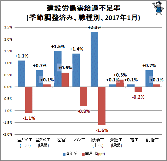 ↑ 建設労働需給過不足率(季節調整済み、職種別、2017年1月)
