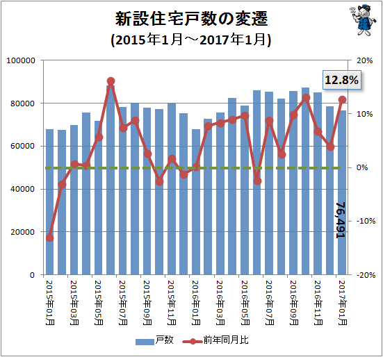 ↑ 新設住宅戸数の変遷(2015年1月-2017年1月)