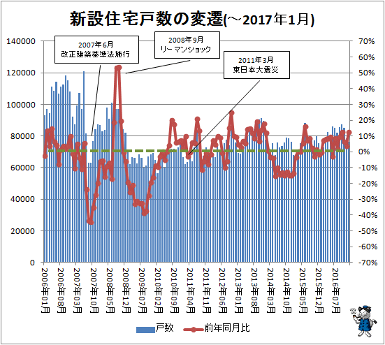 ↑ 新設住宅戸数の変遷(-2017年1月)