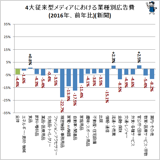 ↑ 4大従来型メディアにおける業種別広告費(2016年、前年比)(新聞)