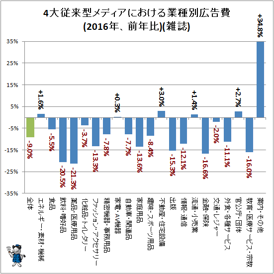 ↑ 4大従来型メディアにおける業種別広告費(2016年、前年比)(雑誌)