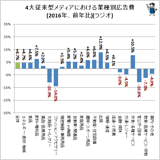 ↑ 4大従来型メディアにおける業種別広告費(2016年、前年比)(ラジオ)
