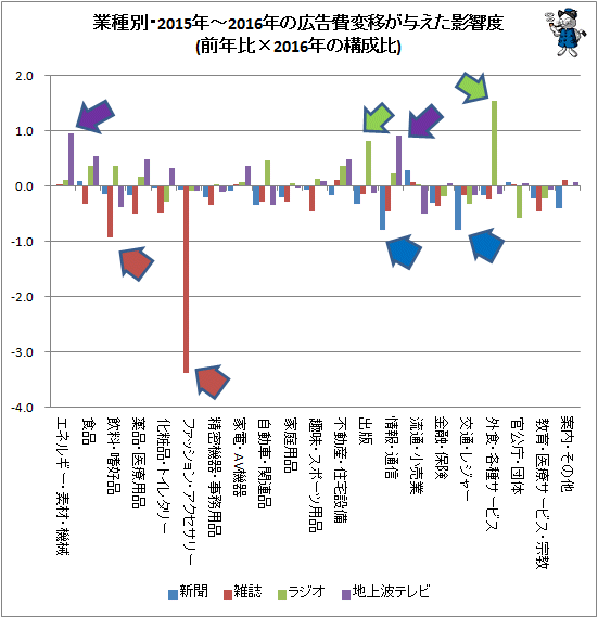 ↑ 業種別・2015年-2016年の広告費変移が与えた影響度(前年比×2016年の構成比)