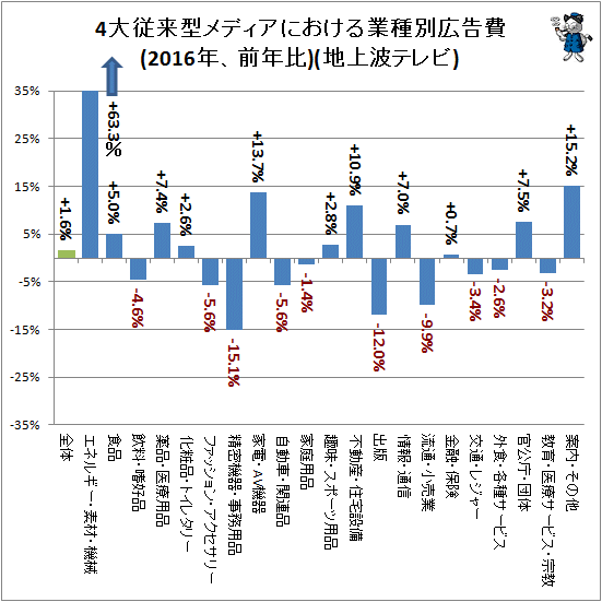 ↑ 4大従来型メディアにおける業種別広告費(2016年、前年比)(テレビ)
