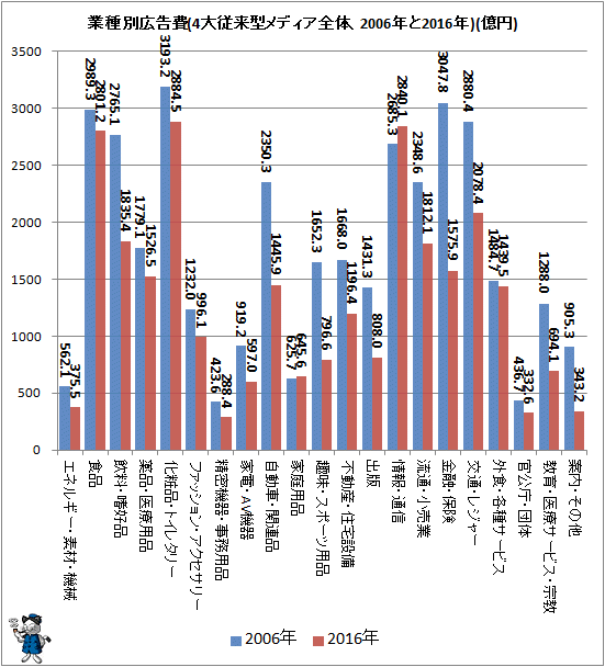 ↑ 業種別広告費(4大従来型メディア全体、2006年と2016年)(億円)