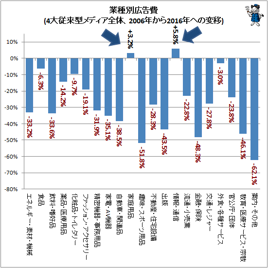 ↑ 業種別広告費(4大従来型メディア全体、2006年から2016年への変移)