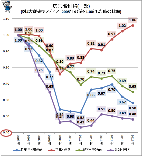 ↑ 広告費推移(一部)(対4大従来型メディア、2005年の値を1.00とした時の比率)