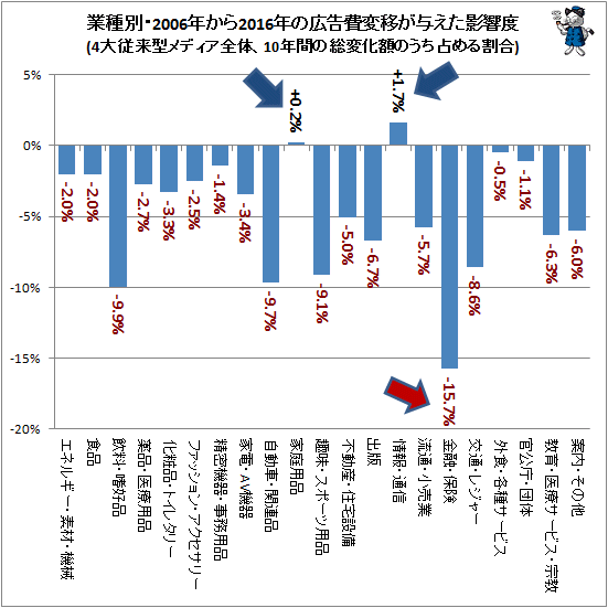 ↑ 業種別・2006年-2016年の広告費変移が与えた影響度(4大従来型メディア全体、5年間の総変化額のうち占める割合)