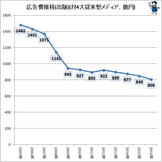 ↑ 広告費推移(出版)(対4大従来型メディア、億円)