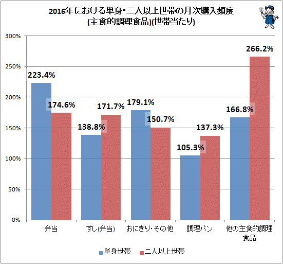 ↑ 2016年における単身・二人以上世帯の月次購入頻度(主食的調理食品)(世帯当たり)