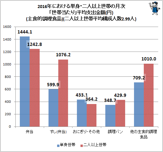 ↑ 2016年における単身・二人以上世帯の月次「世帯当たり」平均支出金額(主食的調理食品)(二人以上世帯・平均構成人数2.99人)