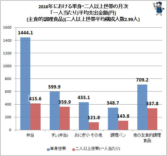 ↑ 2016年における単身・二人以上世帯の月次「一人当たり」平均支出金額(主食的調理食品)(二人以上世帯・平均構成人数2.99人)
