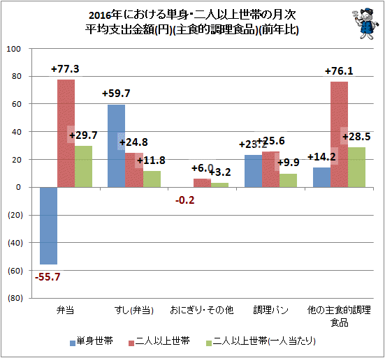 ↑ 2016年における単身・二人以上世帯の月次平均支出金額(主食的調理食品)(前年比)