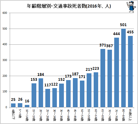 ↑ 年齢層別・交通事故死者数(2016年、人)