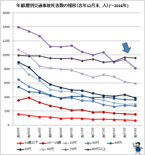 ↑ 年齢層別交通事故死者数の推移(-2016年)(各年12月末、人)(各年齢階層別折れ線グラフ)