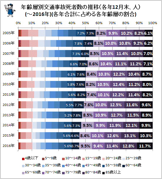 ↑ 年齢層別交通事故死者数の推移(各年12月末)(各年合計に占める各年齢層の割合)(-2016年)