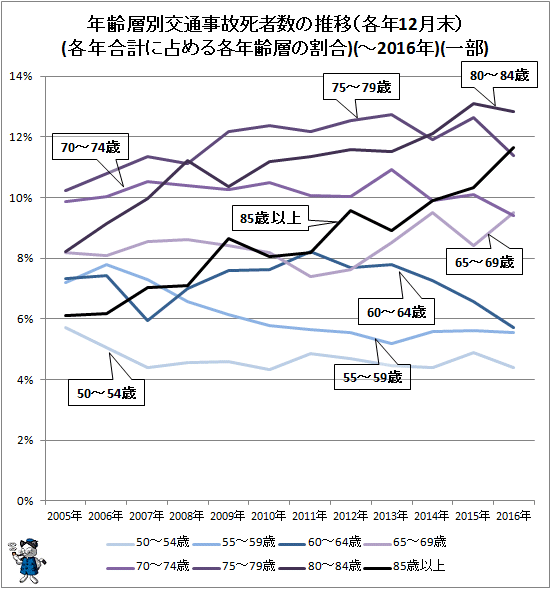 ↑ 年齢層別交通事故死者数の推移(各年12月末)(各年合計に占める各年齢層の割合、各属性毎の折れ線グラフ)(-2016年)(一部)