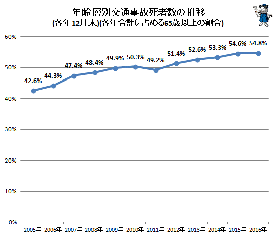 ↑ 年齢層別交通事故死者数の推移(各年12月末)(各年合計に占める65歳以上の割合)