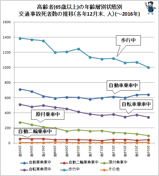 ↑ 高齢者(65歳以上)の年齢層別状態別交通事故死者数の推移(各年12月末、人)(-2016年)