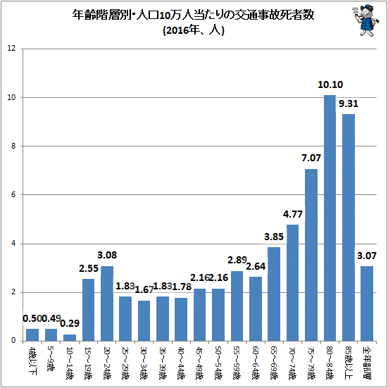 ↑ 年齢階層別・人口10万人当たりの交通事故死者数(2016年、人)
