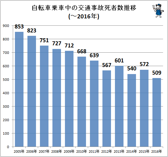 ↑ 自転車乗車中の交通事故死者数推移(-2016年)