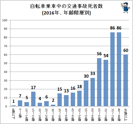 ↑ 自転車乗車中の交通事故死者数(2016年、年齢階層別)