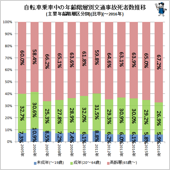 ↑ 自転車乗車中の年齢階層別交通事故死者数推移(主要年齢階層区分別)(比率)(-2016年)
