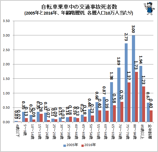 ↑ 自転車乗車中の交通事故死者数(2005年と2016年、年齢階層別、各層人口10万人当たり)