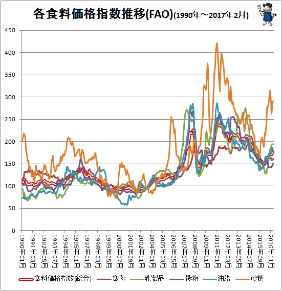 ↑ 各食料価格指数推移(FAO)(1990年-2017年2月)