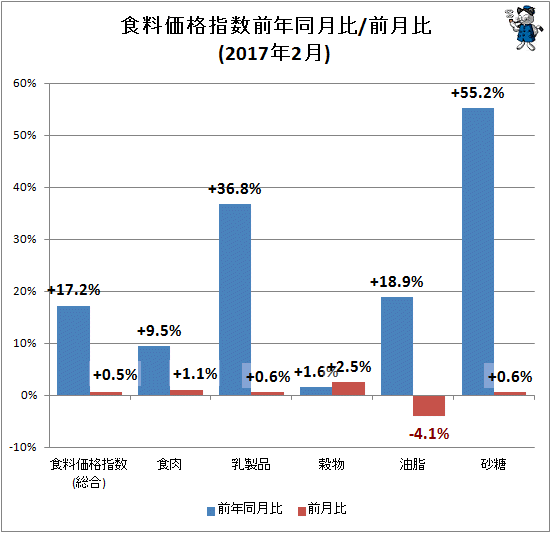 ↑ 食料価格指数前年同月比/前月比(2017年2月)