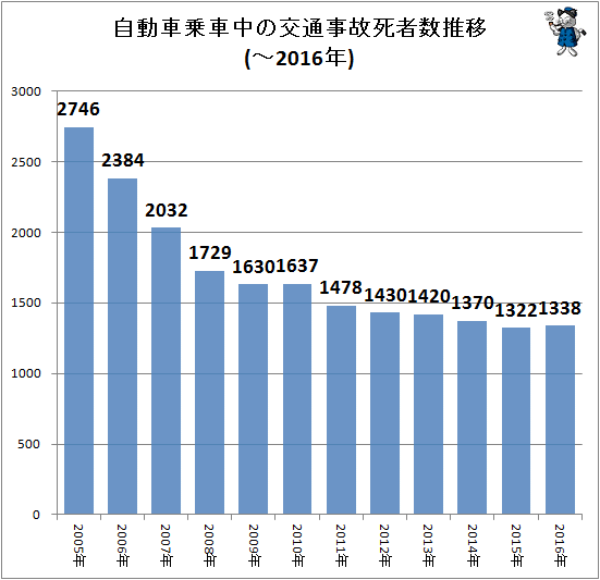 ↑ 自動車乗車中の交通事故死者数推移(-2016年)