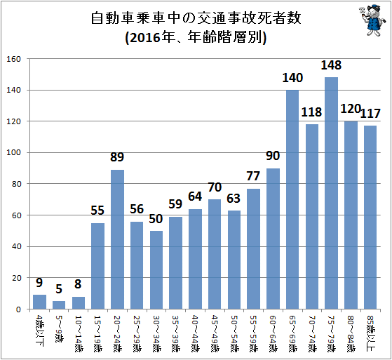 ↑ 自動車乗車中の交通事故死者数(2016年、年齢階層別)