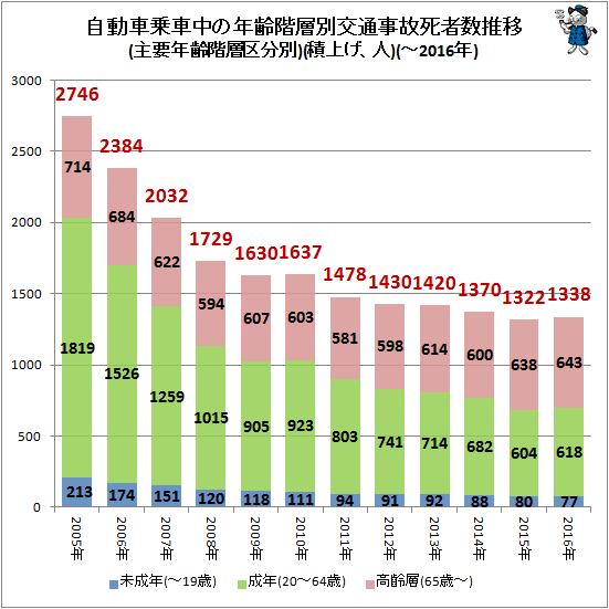 ↑ 自動車乗車中の年齢階層別交通事故死者数推移(主要年齢階層区分別)(積上げ、人)(-2016年)