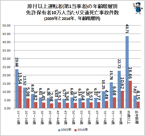 ↑ 原付以上運転者(第1当事者)の年齢階層別免許保有者10万人当たり交通死亡事故件数(2005年と2016年、年齢階層別)