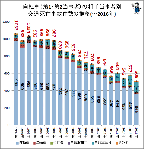 ↑ 自転車(第1・第2当事者)の相手当事者別交通死亡事故件数の推移(-2016年)