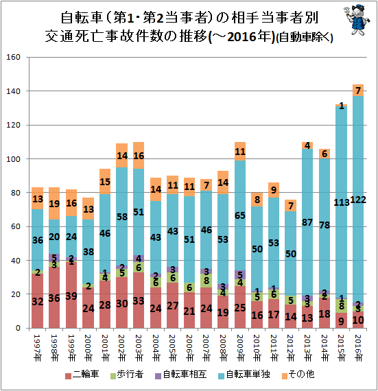 ↑ 自転車(第1・第2当事者)の相手当事者別交通死亡事故件数の推移(-2016年)(自動車除く)