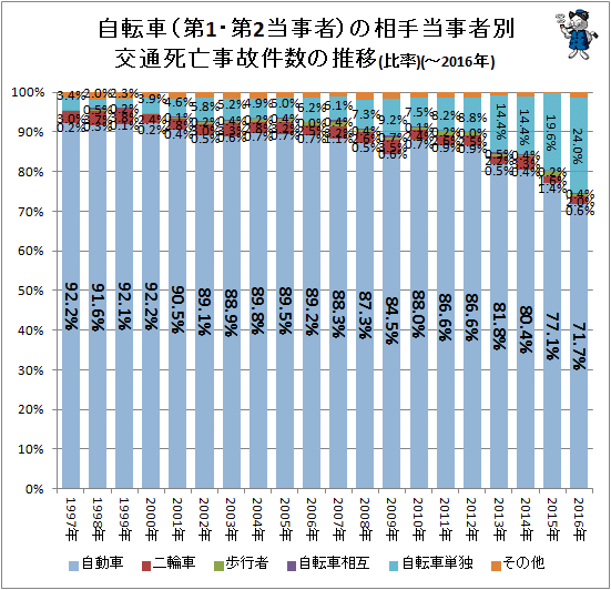 ↑ 自転車(第1・第2当事者)の相手当事者別交通死亡事故件数の推移(比率)(-2016年)
