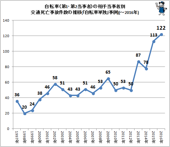 ↑ 自転車(第1・第2当事者)の相手当事者別交通死亡事故件数の推移(「自転車単独」事例)(-2016年)