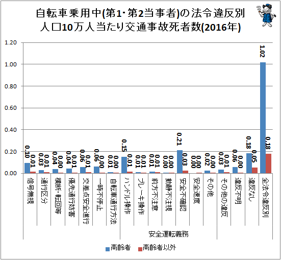 ↑ 自転車乗用中(第1・第2当事者)の法令違反別人口10万人当たり交通事故死者数(2016年)