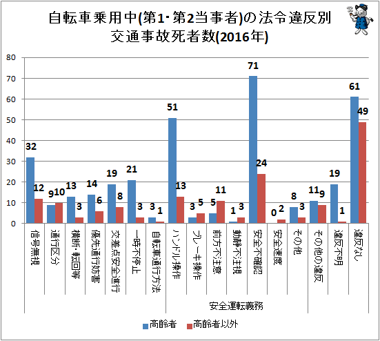 ↑ 自転車乗用中(第1・第2当事者)の法令違反別交通事故死者数(2016年)