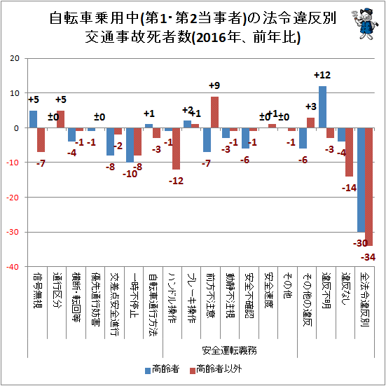↑ 自転車乗用中(第1・第2当事者)の法令違反別交通事故死者数(2016年、前年比)