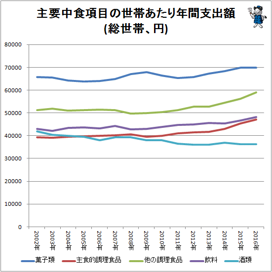 ↑ 主要中食項目の世帯あたり年間支出額(総世帯、円)