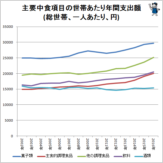↑ 主要中食項目の世帯あたり年間支出額(総世帯、一人あたり、円)
