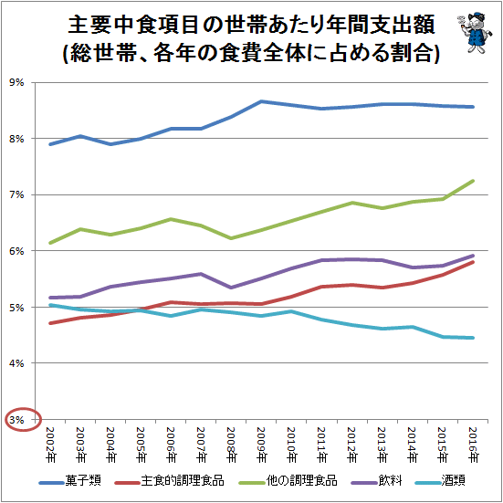 ↑ 主要中食項目の世帯あたり年間支出額(総世帯、各年の食費全体に占める割合)