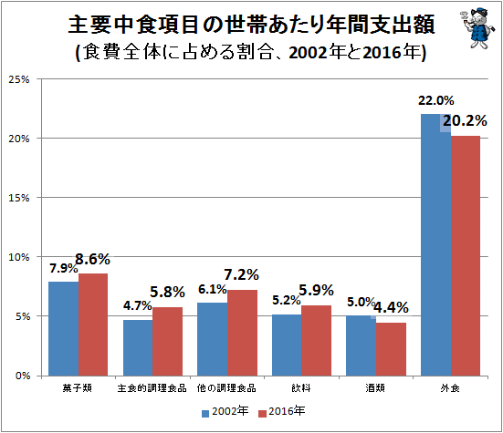 ↑ 主要中食項目の世帯あたり年間支出額(食費全体に占める割合、2002年と2016年)